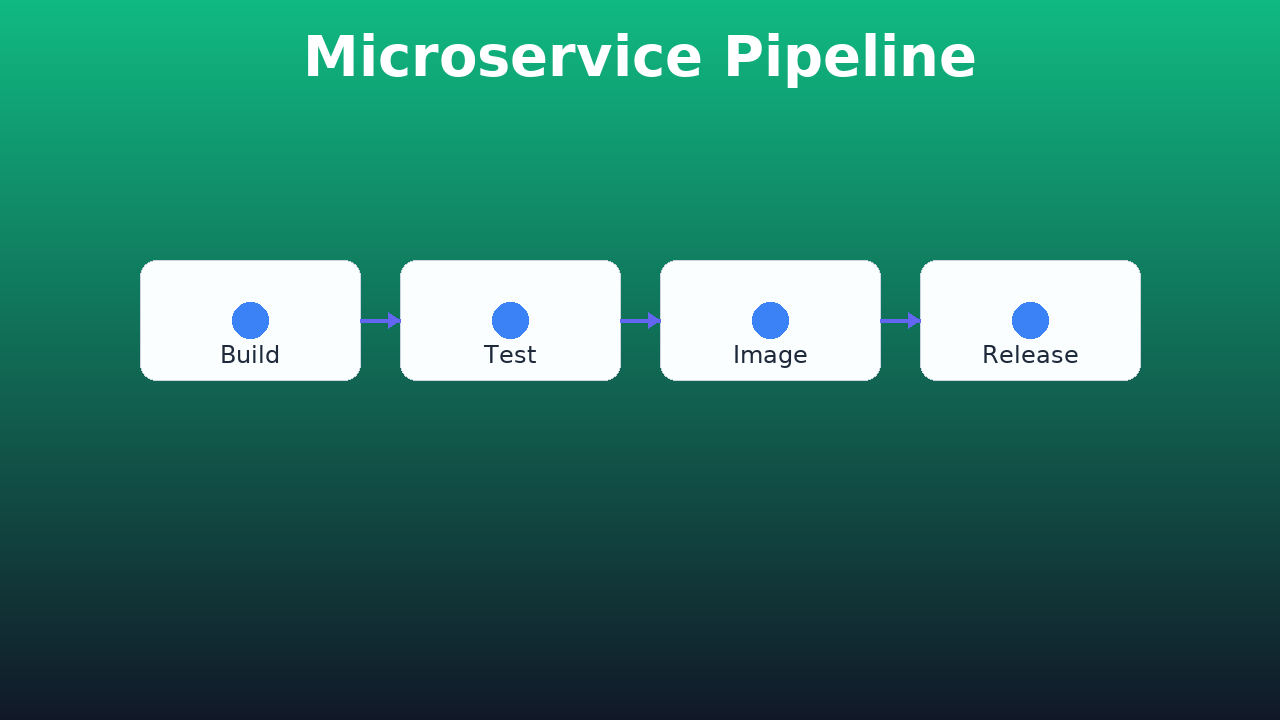 Microservice Pipeline